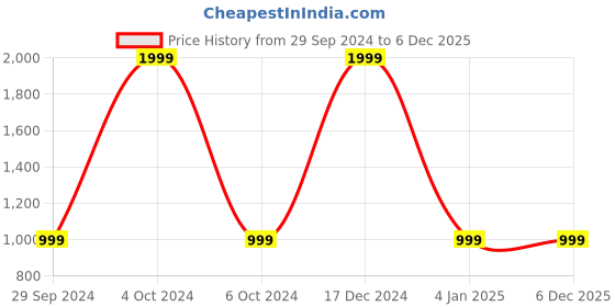 tatacliq.com Spaces Atrium Turquoise Blue 100% Cotton 144 TC Double Bedsheet with 2 Pillow Covers spaces Price History Graph from 29 Sep 2024 to 5 Dec 2025