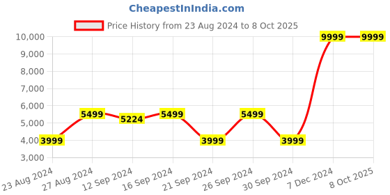 tatacliq.com Spaces Atrium White & Pink Cotton 144 TC Bed Linen Set spaces Price History Graph from 23 Aug 2024 to 8 Oct 2025