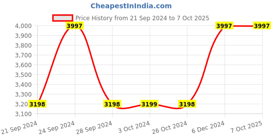 tatacliq.com Spaces Atrium White & Pink Cotton 144 TC Quilts - Set of 1 spaces Price History Graph from 21 Sep 2024 to 7 Oct 2025