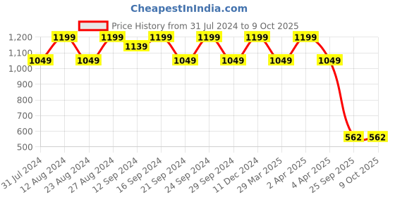 tatacliq.com Spaces Atrium White Cotton 144 TC Bed Sheet Set spaces Price History Graph from 31 Jul 2024 to 9 Oct 2025