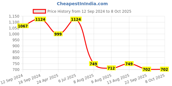 tatacliq.com Spaces Aurum Abstract Orange 132 TC Cotton Double Bedsheet with 2 Pillow Covers spaces Price History Graph from 12 Sep 2024 to 7 Oct 2025