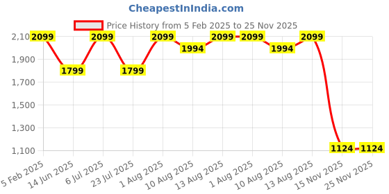 tatacliq.com Spaces Aurum Blue Cotton 500 GSM Bath Towel,Kitchen Towel & Large Towel - Set of 3 spaces Price History Graph from 5 Feb 2025 to 25 Nov 2025
