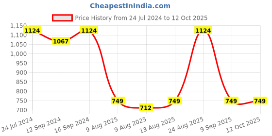 tatacliq.com Spaces Aurum Floral Blue 132 TC Cotton Double Bedsheet with 2 Pillow Covers spaces Price History Graph from 24 Jul 2024 to 12 Oct 2025