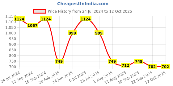 tatacliq.com Spaces Aurum Geometric Orange 132 TC Cotton Double Bedsheet with 2 Pillow Covers spaces Price History Graph from 24 Jul 2024 to 11 Oct 2025
