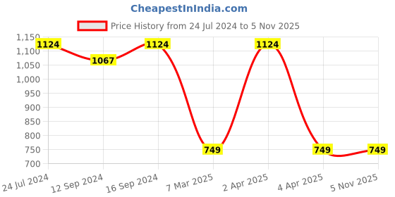tatacliq.com Spaces Aurum Geometric Yellow 132 TC Cotton Double Bedsheet with 2 Pillow Covers spaces Price History Graph from 24 Jul 2024 to 4 Nov 2025
