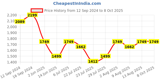 tatacliq.com Spaces Banjara Sundress Polyester Fleece Single Blanket spaces Price History Graph from 12 Sep 2024 to 7 Oct 2025