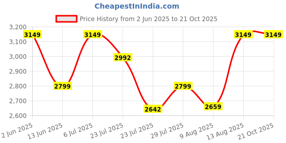 tatacliq.com Spaces beige 100% cotton elegance faux jacquard large bedsheets spaces Price History Graph from 2 Jun 2025 to 19 Oct 2025