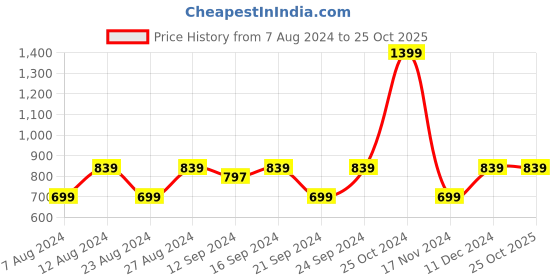 tatacliq.com Spaces Beige 144 TC Cotton Double Bedsheet with 2 Pillow Covers spaces Price History Graph from 7 Aug 2024 to 24 Oct 2025