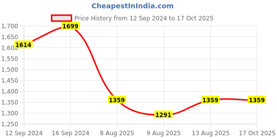 tatacliq.com Spaces Beige 144 TC Cotton Queen Flat Bedsheet with 2 Pillow Covers spaces Price History Graph from 12 Sep 2024 to 16 Oct 2025