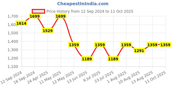 tatacliq.com Spaces Beige 144 TC Cotton Queen Flat Bedsheet with 2 Pillow Covers spaces Price History Graph from 12 Sep 2024 to 11 Oct 2025