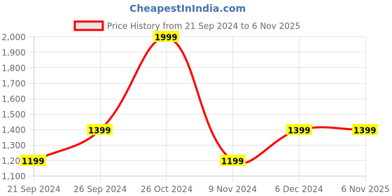 tatacliq.com Spaces Beige & Brown Cotton 144 TC King Bedsheet with 2 Pillow Covers spaces Price History Graph from 21 Sep 2024 to 5 Nov 2025