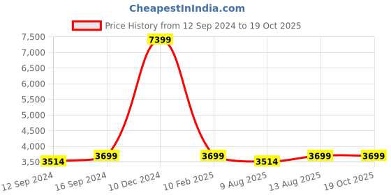 tatacliq.com Spaces Beige Cotton 144 TC Atrium Double Bed Quilt Rajais spaces Price History Graph from 12 Sep 2024 to 17 Oct 2025