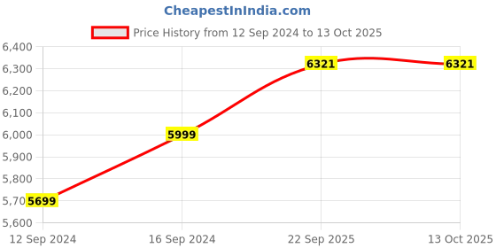 tatacliq.com Spaces Beige Cotton 600 TC King Bed Sheet With Pillow Covers spaces Price History Graph from 12 Sep 2024 to 12 Oct 2025