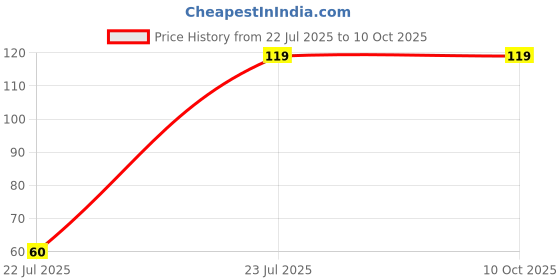 tatacliq.com Spaces Black & White Polyester Cushion Covers - Set of 2 spaces Price History Graph from 22 Jul 2025 to 9 Oct 2025