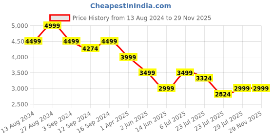 tatacliq.com Spaces Blanc De Blanc Geometric White Cotton Double Bed Quilt spaces Price History Graph from 13 Aug 2024 to 29 Nov 2025