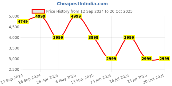 tatacliq.com Spaces Blockbuster Plus Floral Green 210 TC Cotton Double Quilt spaces Price History Graph from 12 Sep 2024 to 19 Oct 2025