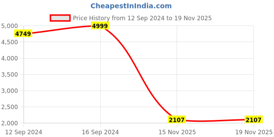 tatacliq.com Spaces Blockbuster Plus Geometric Green 210 TC Cotton Double Quilt spaces Price History Graph from 12 Sep 2024 to 17 Nov 2025