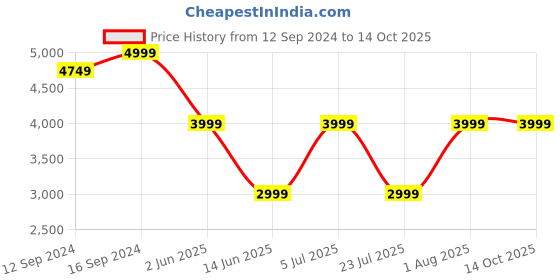 tatacliq.com Spaces Blockbuster Plus Printed Yellow 210 TC Cotton Double Quilt spaces Price History Graph from 12 Sep 2024 to 13 Oct 2025