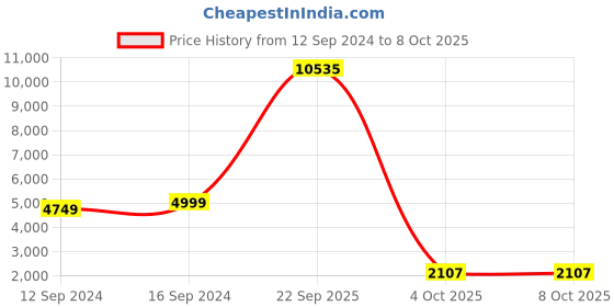 tatacliq.com Spaces Blockbuster Plus Printed Yellow 210 TC Cotton Double Quilt spaces Price History Graph from 12 Sep 2024 to 8 Oct 2025