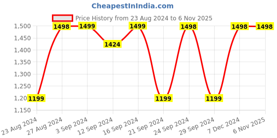 tatacliq.com Spaces Blue 144 TC Cotton Double Bed Sheet with Pillow Cover spaces Price History Graph from 23 Aug 2024 to 5 Nov 2025