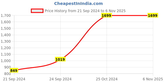 tatacliq.com Spaces Blue 144 TC Cotton Printed Double Bed Sheet with 2 Pillow Covers spaces Price History Graph from 21 Sep 2024 to 5 Nov 2025