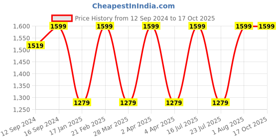 tatacliq.com Spaces Blue 144 TC Cotton Queen Fitted Bed Sheet with 2 Pillow Covers spaces Price History Graph from 12 Sep 2024 to 16 Oct 2025