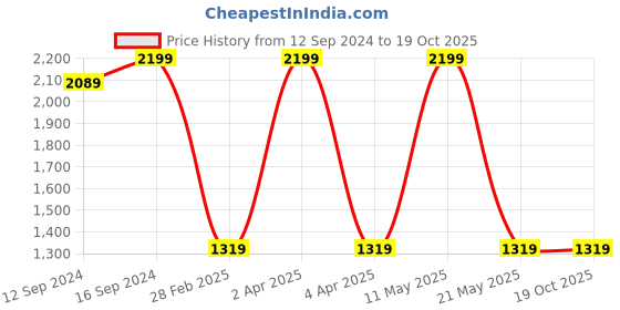 tatacliq.com Spaces Blue 210 TC Cotton King Fitted Bed Sheet with 2 Pillow Covers spaces Price History Graph from 12 Sep 2024 to 17 Oct 2025