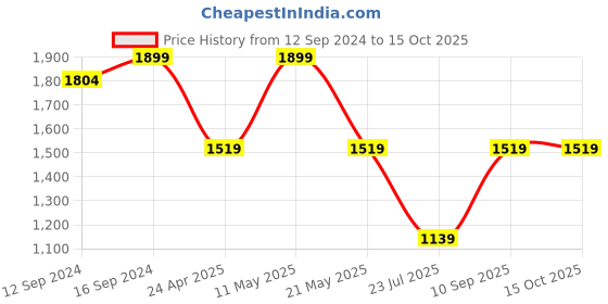 tatacliq.com Spaces Blue 210 TC Cotton Queen Fitted Bed Sheet with 2 Pillow Covers spaces Price History Graph from 12 Sep 2024 to 15 Oct 2025