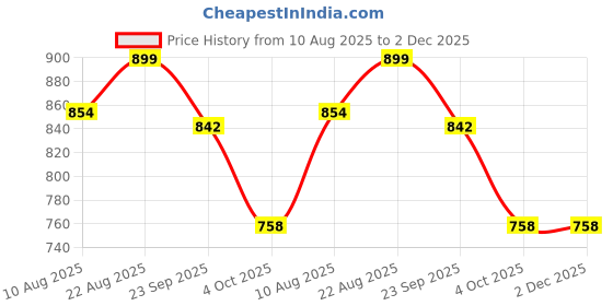 tatacliq.com SPACES Blue Acrylic Swift Dry Drylon Large Bath Mat spaces Price History Graph from 10 Aug 2025 to 2 Dec 2025