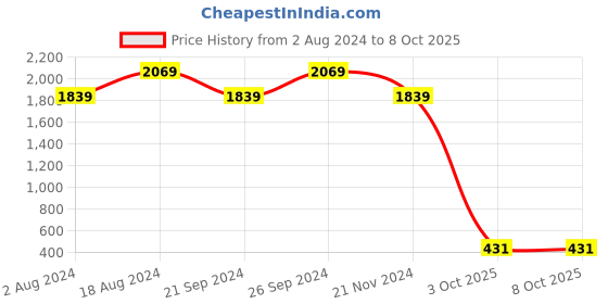tatacliq.com Spaces Blue & Green Cotton 180 TC Bed Sheet Set spaces Price History Graph from 2 Aug 2024 to 7 Oct 2025