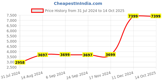 tatacliq.com Spaces Blue Cotton 144 TC Atrium Double Bed Quilt Rajais spaces Price History Graph from 31 Jul 2024 to 13 Oct 2025