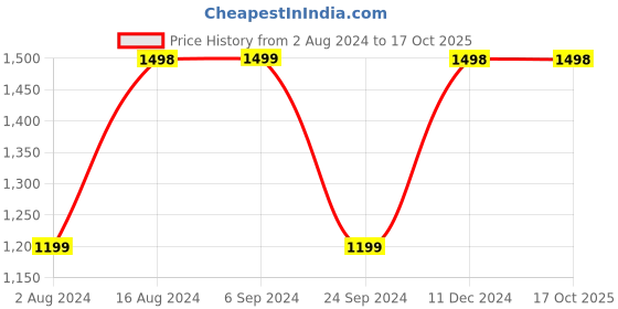 tatacliq.com Spaces Blue Cotton 144 TC Queen Fitted Bed Sheet With Pillow Covers spaces Price History Graph from 2 Aug 2024 to 16 Oct 2025