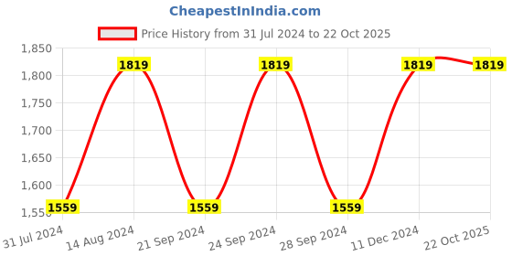 tatacliq.com Spaces Blue Cotton 180 TC Double Bedsheet with 2 Pillow Covers spaces Price History Graph from 31 Jul 2024 to 21 Oct 2025