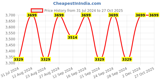 tatacliq.com Spaces Blue Polyester Fleence Double Blanket spaces Price History Graph from 31 Jul 2024 to 27 Oct 2025