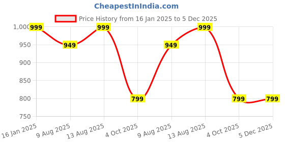 tatacliq.com Spaces blush 100% cotton aurum bath towel spaces Price History Graph from 16 Jan 2025 to 2 Dec 2025