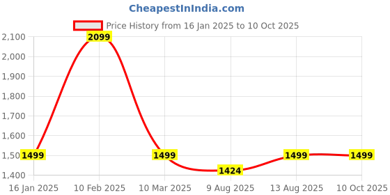 tatacliq.com Spaces blush 100% cotton aurum towel combo spaces Price History Graph from 16 Jan 2025 to 10 Oct 2025