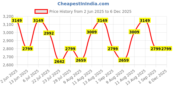 tatacliq.com Spaces blush 100% cotton elegance faux jacquard large bedsheets spaces Price History Graph from 2 Jun 2025 to 5 Dec 2025