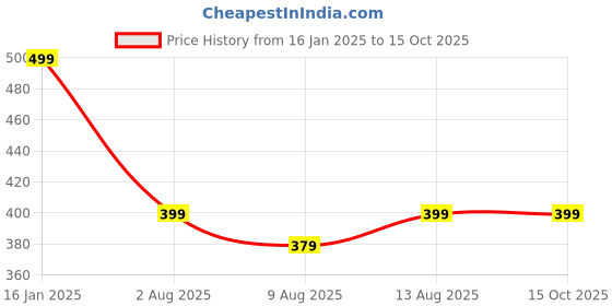 tatacliq.com Spaces blush 100% cotton relish bath towel spaces Price History Graph from 16 Jan 2025 to 14 Oct 2025