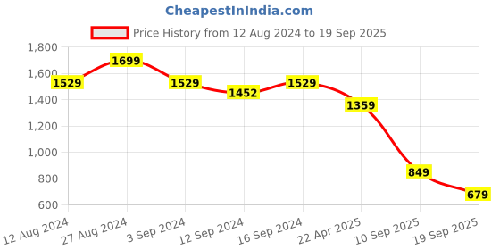 tatacliq.com SPACES Bohemia Cerulean Cotton 144 TC Double Size Bedsheet With Pillow Covers spaces Price History Graph from 12 Aug 2024 to 19 Sep 2025