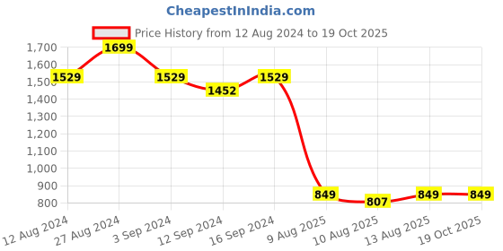 tatacliq.com SPACES Bohemia Egret Cotton 144 TC Double Size Bedsheet With Pillow Covers spaces Price History Graph from 12 Aug 2024 to 19 Oct 2025