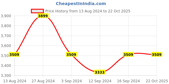 tatacliq.com Spaces Bohemia Mystic Blue Cotton 144 TC Single Bed Quilt spaces Price History Graph from 13 Aug 2024 to 22 Oct 2025