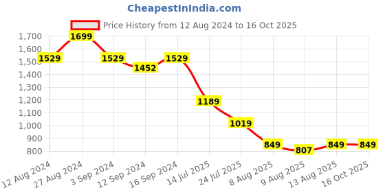 tatacliq.com SPACES Bohemia Orchid Hush Cotton 144 TC Double Size Bedsheet With Pillow Covers spaces Price History Graph from 12 Aug 2024 to 15 Oct 2025