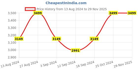 tatacliq.com Spaces Bohemia Pale Mauve Cotton 144 TC Single Bed Quilt spaces Price History Graph from 13 Aug 2024 to 29 Nov 2025