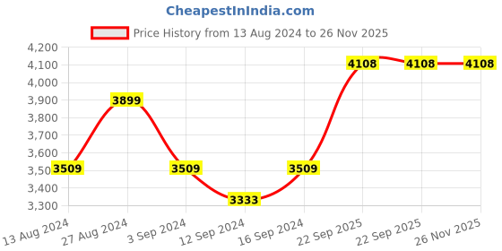 tatacliq.com Spaces Bohemia Pale Mauve Cotton 144 TC Single Bed Quilt spaces Price History Graph from 13 Aug 2024 to 25 Nov 2025