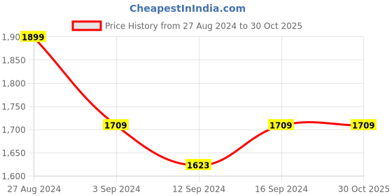 tatacliq.com SPACES Bohemia Red & Egret Cotton 144 TC Large King Size Bedsheet With Pillow Covers spaces Price History Graph from 27 Aug 2024 to 30 Oct 2025