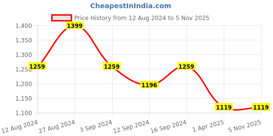 tatacliq.com Spaces Boho Floral Beige 132 TC Cotton Double Flat Bedsheet with 2 Pillow Covers spaces Price History Graph from 12 Aug 2024 to 5 Nov 2025
