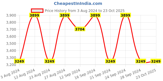 tatacliq.com Spaces Bohochic Geometric Multicolour 210 TC Cotton Double Bed Quilt spaces Price History Graph from 3 Aug 2024 to 23 Oct 2025