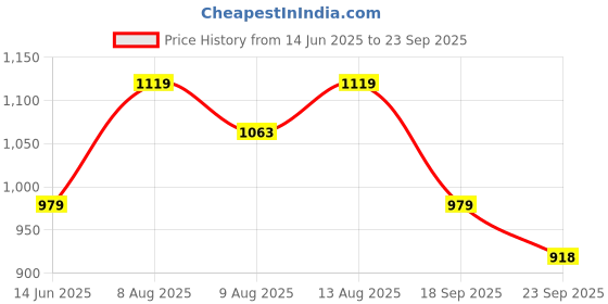 tatacliq.com Spaces Bold Boho Beige 132 TC Cotton King Flat Bedsheet with 2 Pillow Covers spaces Price History Graph from 14 Jun 2025 to 23 Sep 2025