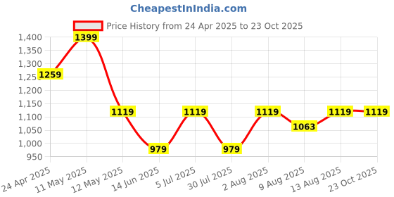tatacliq.com Spaces Bold Boho Blue 100% Cotton 132 TC Double Bedsheet with 2 Pillow Covers spaces Price History Graph from 24 Apr 2025 to 23 Oct 2025