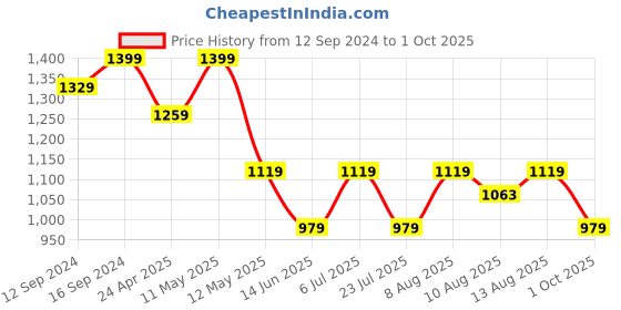 tatacliq.com Spaces Bold Boho Blue 132 TC Cotton King Flat Bedsheet with 2 Pillow Covers spaces Price History Graph from 12 Sep 2024 to 1 Oct 2025